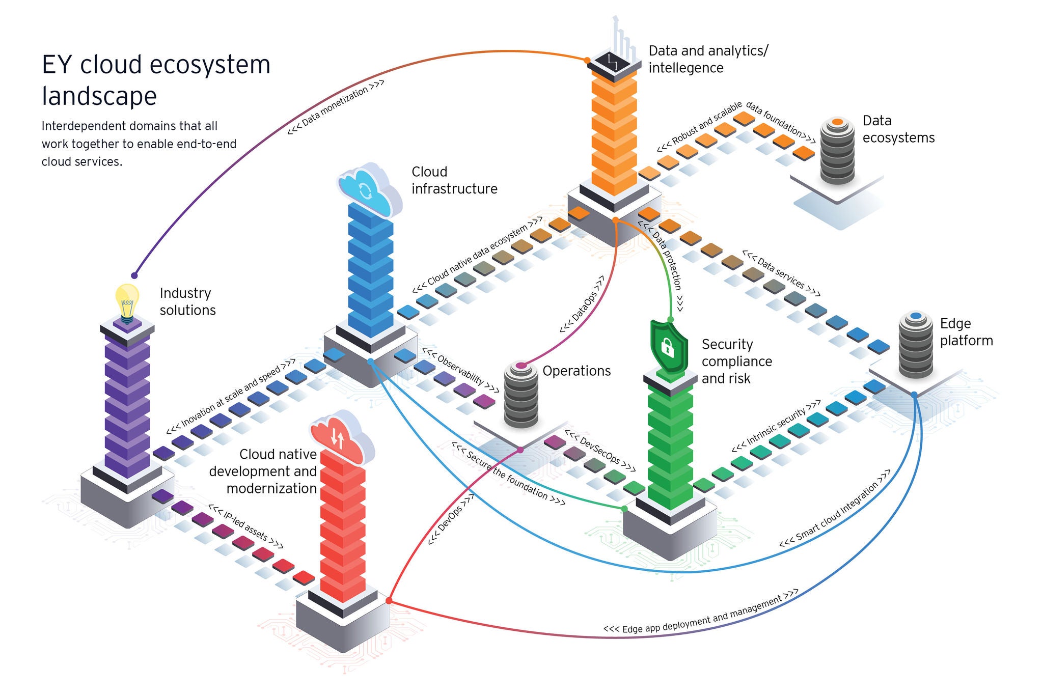 Integrated cloud chart